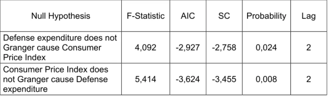 Table 7: Granger Causality Test (1950-2001) for Constant and Trend 