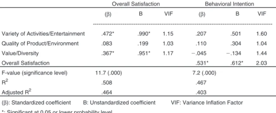 TABLE 4. Results of Path Model for Visitor Status–Benefit Segments