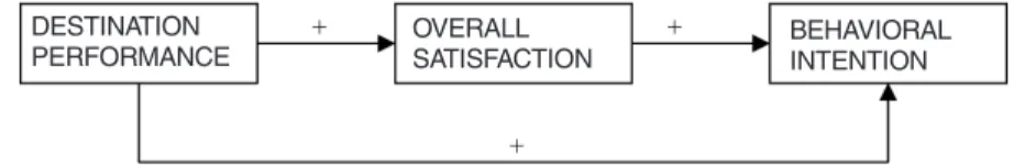 FIGURE 1. The Relationship Among Performance, Overall Satisfaction, and Behavioral Intention