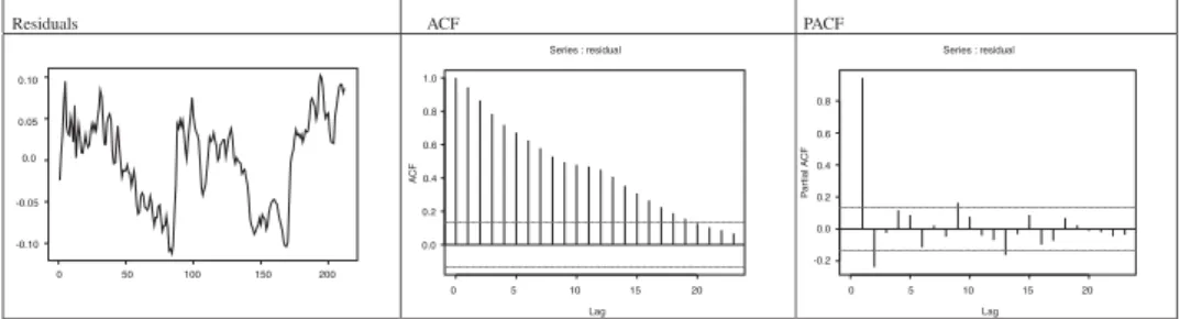 Table 3a reports the results of Johansen’s cointegration tests. The test statistics suggest that we can reject the null hypothesis if there is no-cointegrating relationship between the two series with the l-trace test, but we cannot reject the null of the 