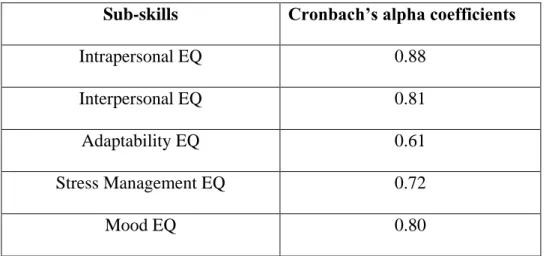 Table 2 - Cronbach's alpha coefficients for the sub-skills of EI  Data collection procedures 