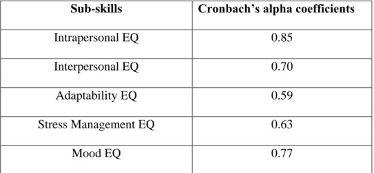 Table 9 - Cronbach's alpha coefficients for the sub-skills of emotional intelligence 