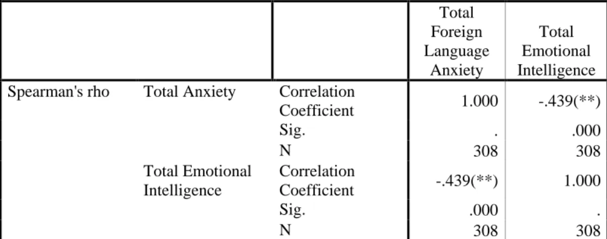 Table 12 - Correlation between EI and FLA 