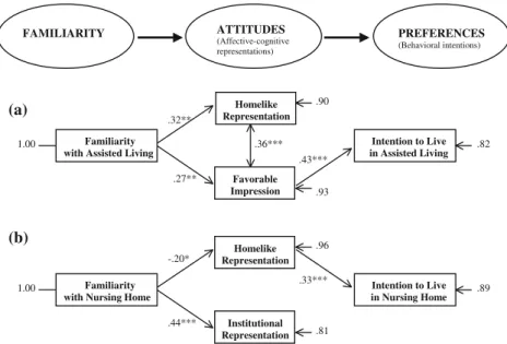 Figure 1. Signiﬁcant path coeﬃcients of the proposed model of relationships between familiarity, attitudes, and preferences regarding (a) assisted living facilities, and (b) nursing homes, tested using LISREL