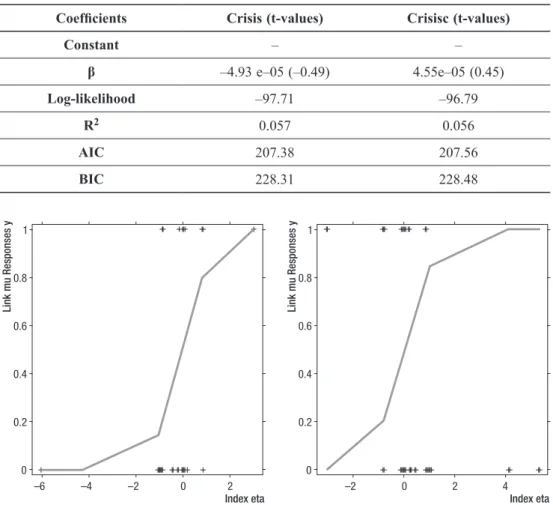 Table 2. The generalized partial linear regression model estimates Coefficients Crisis (t-values) Crisisc (t-values)