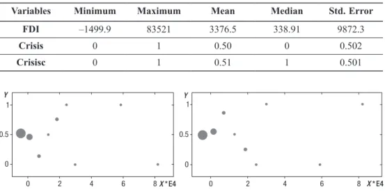 Fig. 1. FDI (grouped into equi-spaced intervals) versus the relative frequencies  of Crisis (left) and Crisisc (right)