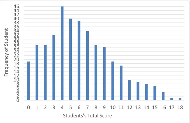 Figure 14 showed that one student answered all the questions in GEFT correctly and  46 students (corresponds to 11.7% of the sample) answered four questions correctly  from GEFT
