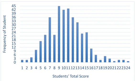 Figure 15. PSVT total score frequency distribution 