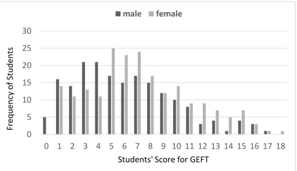 Figure 16. GEFT total score frequency distribution according to gender 