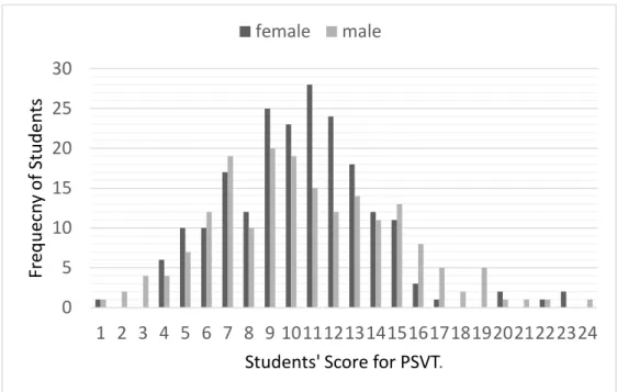 Figure 17. PSVT frequency distribution according to gender 