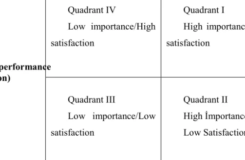 Figure 1. Importance performance analysis (IPA) matrix with four quadrants. 