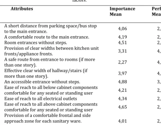 Table 2. Mean ranking of the importance and satisfaction performance attributes of healthy aging  factors