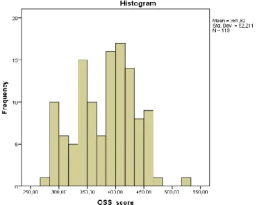 Figure 2. Histogram of SSE scores 