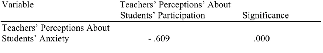 Table 3 presents the relationship between the two variables. Teachers’