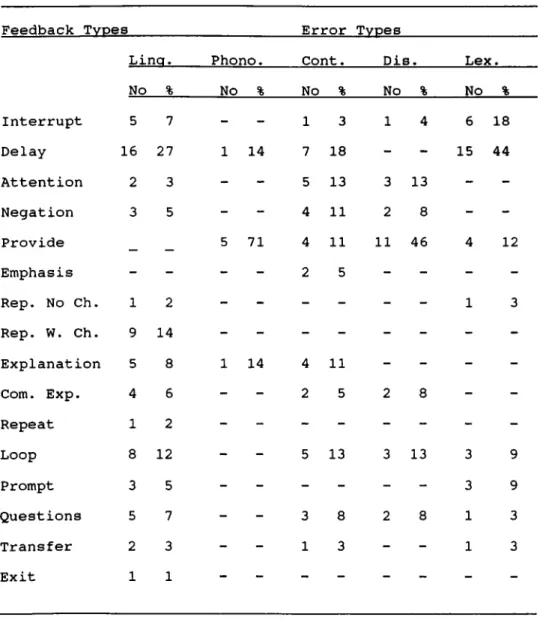 Table  6   presents  Teacher A*s  preference  in giving  corrective  feedback  in  response  to  learners’   oral  errors.