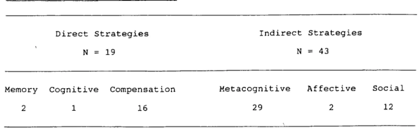 Table  1  displays  the  strategy distributions  of  the  participants  as  reported  through  the  questionnaire.