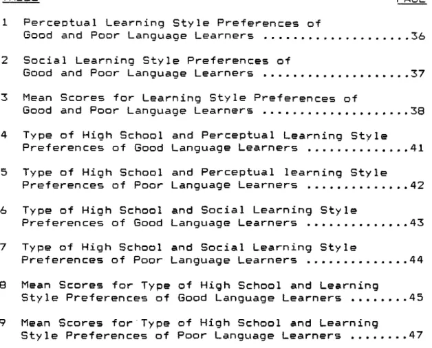 TABLE  PAGE 1  Perceptual  Learning  Style  Preferences  of