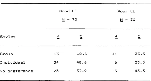 Table  2  shows  the  preferences  of  good  and  poor  language  learners  for  group  and  individual  learning  styles.