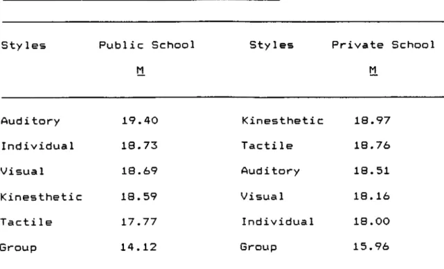 Table  8  shows  the  mean  scores  for  learning  style  preferences  of  good  language  learners  from  public  and  private  high  schools