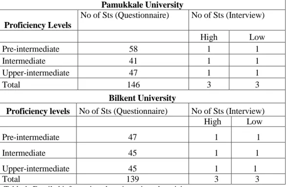 Table 1 -Detailed information about interviewed participants 