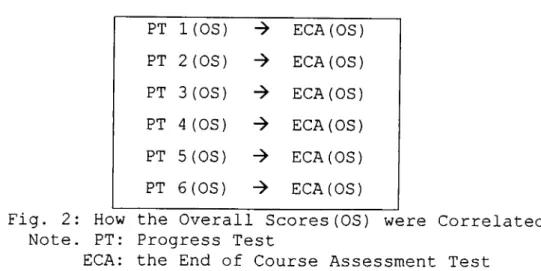 Fig.  2:  How  the  Overall  Scores(OS)  were  Correlated  Note.  PT:  Progress  Test