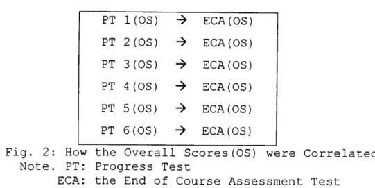 Fig.  2:  How  the  Overall  Scores(OS)  were  Correlated  Note.  PT:  Progress  Test