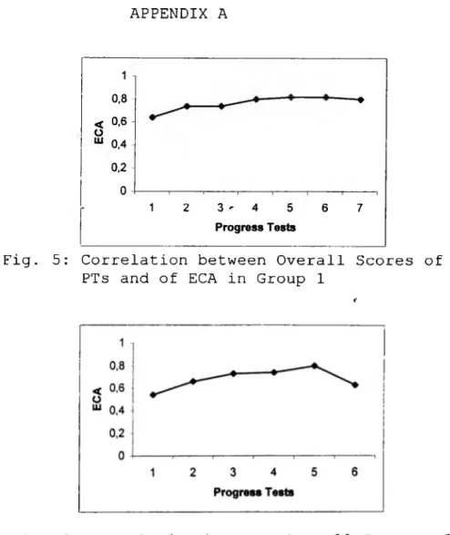 Fig.  5:  Correlation between Overall  Scores  of  PTs  and of  EGA  in  Group  1