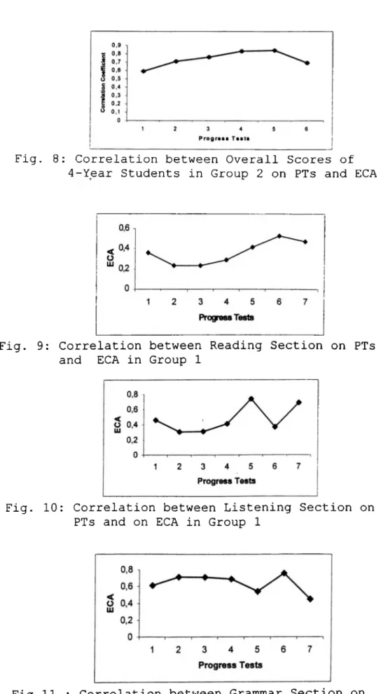 Fig.  8:  Correlation between Overall  Scores  of 4-Year  Students  in  Group  2  on  PTs  and ECA