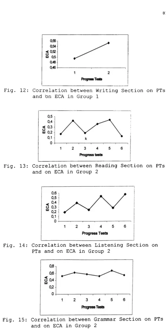 Fig.  12:  Correlation between Writing  Section  on  PTs  and 'on  EGA  in  Group  1