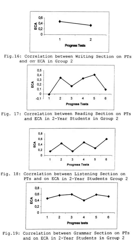 Fig.  17:  Correlation between  Reading  Section  on  PTs  and EGA  in  2-Year  Students  in Group  2