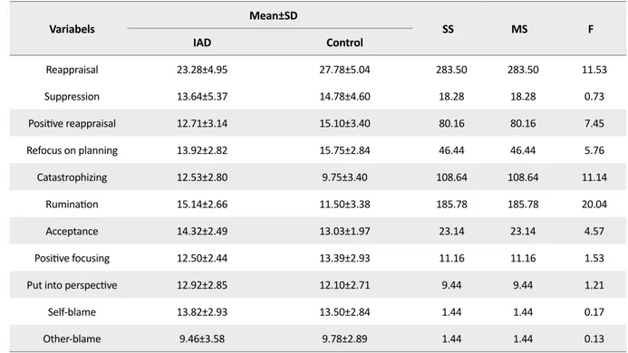 Table 1. The results of descriptive statistics tests and MANOVA for between-group differences in ER strategies 1  (n=29)