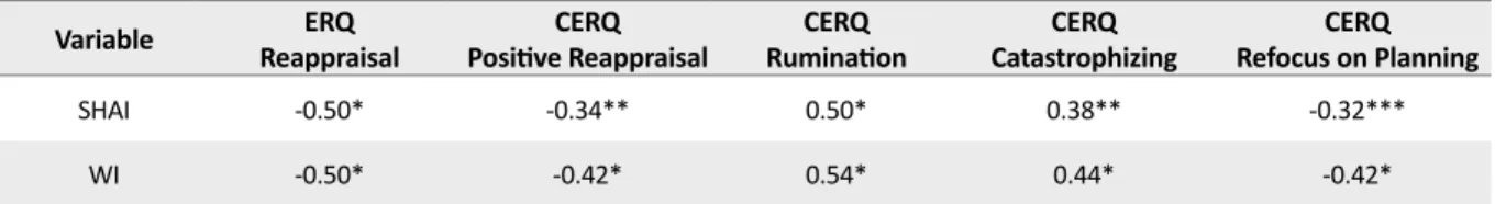 Table 2. The relationship between health anxiety and ER strategies 1