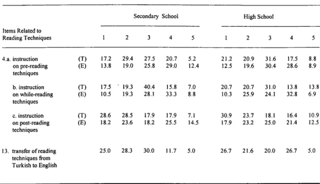 Table 3  displays the results in the reading techniques category which includes  items related to the instruction on reading techniques and transfer o f  reading  techniques.