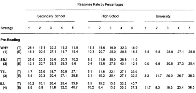 Table 5  displays the results o f pre-reading strategies.  (The numbers in the  parentheses show the items in the questionnaires).