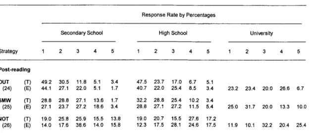 Table  7 displays the responses given to  the post-reading strategies.