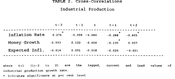 TABLE  2.  Cross-Correlations  Industrial  Production t - 2 t - 1 t t -f 1 t + 2 Inflation Rate •k0.274 -0.008 - 0.080 *-0.28B *-0.465 Money Growth ■'0.093 0.122 -0.004 * ■-0.195 0.037 Expected  Infl