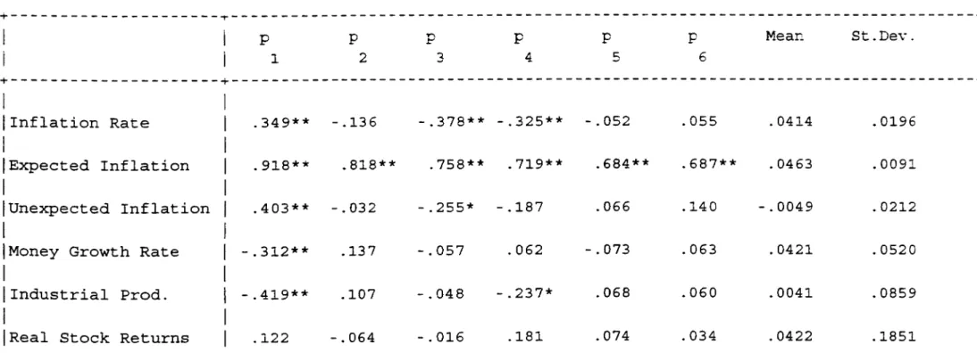 TABLE  1.  Autocorrelations  of  series  of  cata P 1 P 2 P 3 P 4 P 5 P 6 Mean St.Dev