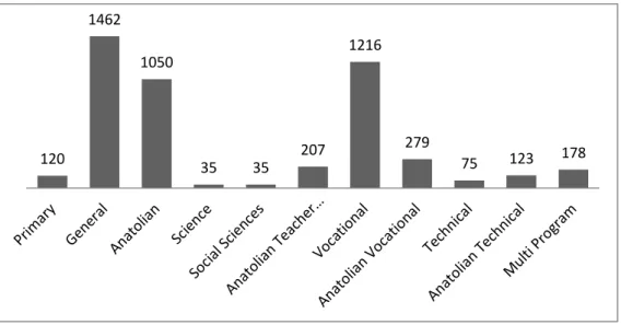 Figure 1. Number of students in each school type in PISA 2012 