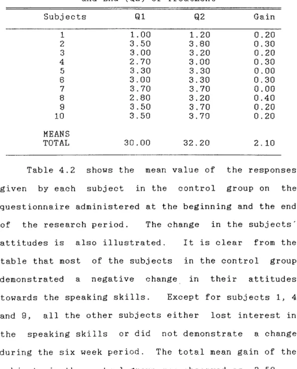 Table  4.2  shows  the  mean  value  of the  responses given  by  each  subject in  the control group  on  the questionnaire  administered  at  the beginning  and  the  end of  the  research period The  change  in the  subjects' attitudes  is  al.so  illus