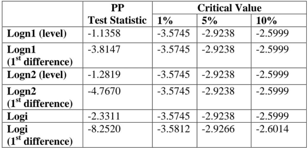 Table 2: PP unit root test results 