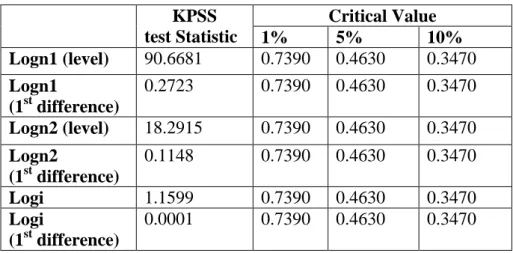 Table 3: KPSS unit root test results 