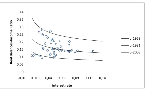 Figure 4-Actual and Predicted M/GDP versus interest rate 
