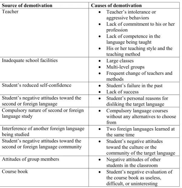 Table 2.1  Demotivating Factors (from Dörnyei, 2001b)  Source of demotivation   Causes of demotivation 
