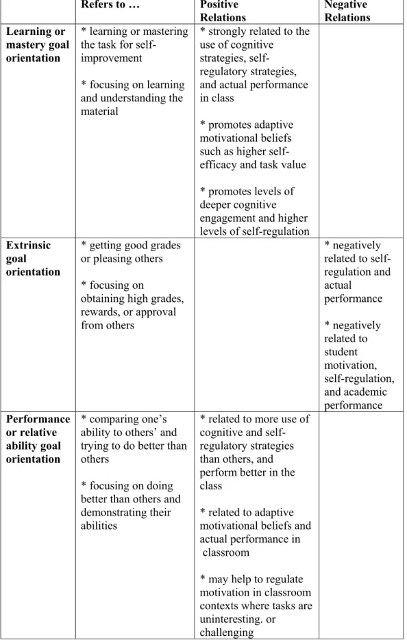 Table 2.2 Goal Orientations (from Pintrich, 1996; Wolters, Yu, &amp; Pintrich, 1996)  Refers to …  Positive    Relations  Negative  Relations  Learning or  mastery goal  orientation   * learning or mastering the task for 
