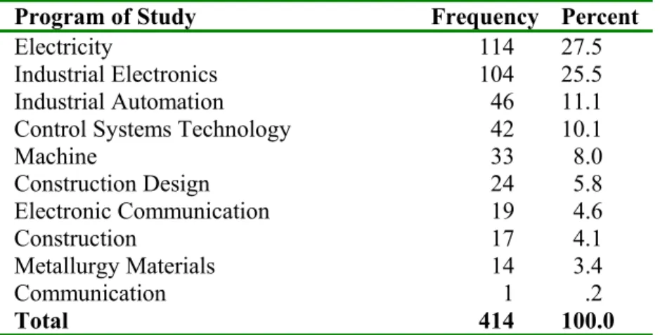 Table 3.4 Distribution of participants by program of study 