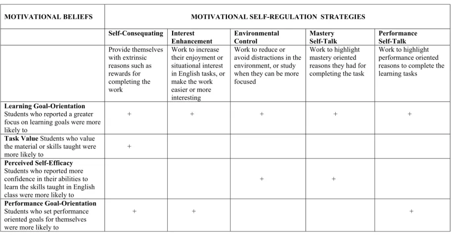Table 5.1 Summary of Multivariate Regression Tests Results   MOTIVATIONAL BELIEFS                                