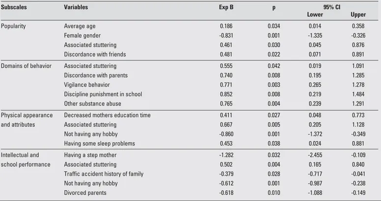 Table 4b. The significant variables on last four subscales of Piers-Harris Children’s Self-Concept using binary logistic regression analysis in the current smokers