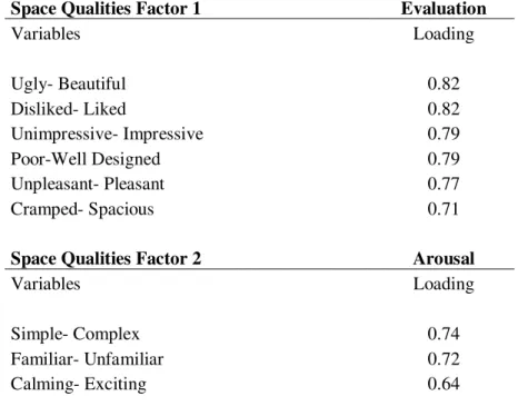 Table 5.2. Factor Analysis results involving mean ratings of attributes of assumed  residents (Part 2) 