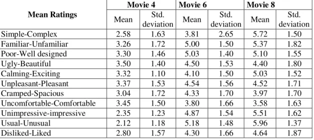 Table 5.3. Mean ratings of perceived complexity levels for Space Qualities (Part 1) 