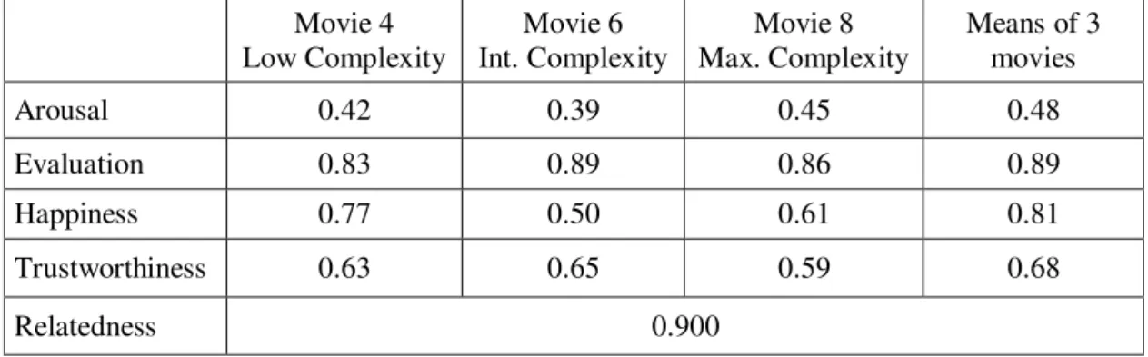 Table 5.4. The internal consistency reliability (Cronbach’s Alpha Coefficients) of  space qualities (Part 1), attributes of assumed residents (Part 2) factors and  Relatedness of the respondents  